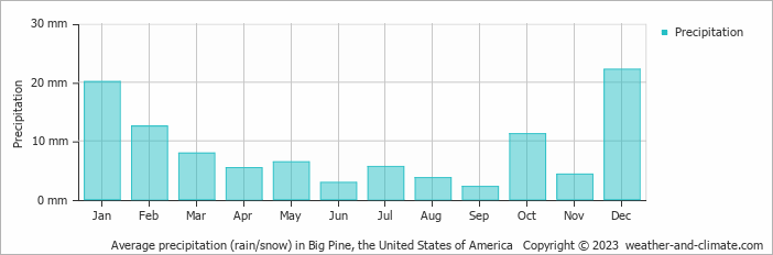 Average monthly rainfall, snow, precipitation in Big Pine, the United States of America