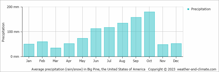 Average monthly rainfall, snow, precipitation in Big Pine, the United States of America