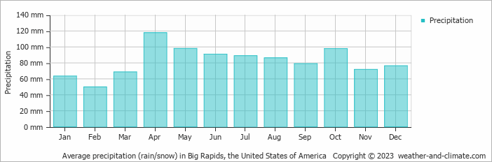 Average monthly rainfall, snow, precipitation in Big Rapids, the United States of America