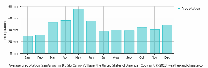 Average monthly rainfall, snow, precipitation in Big Sky Canyon Village, the United States of America
