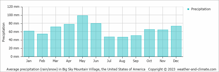 Average monthly rainfall, snow, precipitation in Big Sky Mountain Village, the United States of America