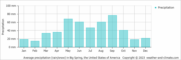 Average monthly rainfall, snow, precipitation in Big Spring, the United States of America
