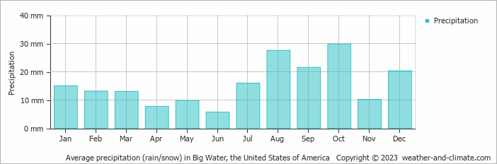 Average monthly rainfall, snow, precipitation in Big Water, the United States of America