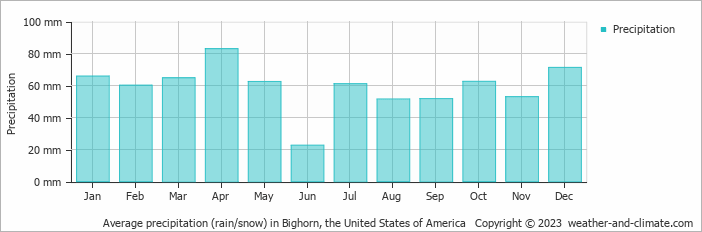 Average monthly rainfall, snow, precipitation in Bighorn, the United States of America