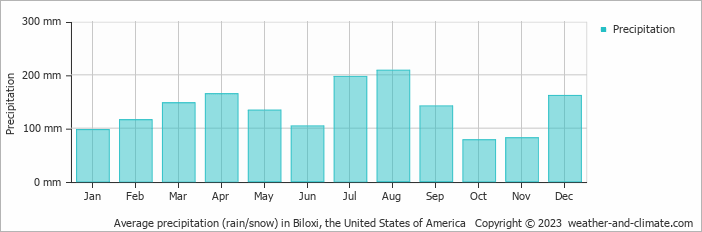Average monthly rainfall, snow, precipitation in Biloxi, the United States of America