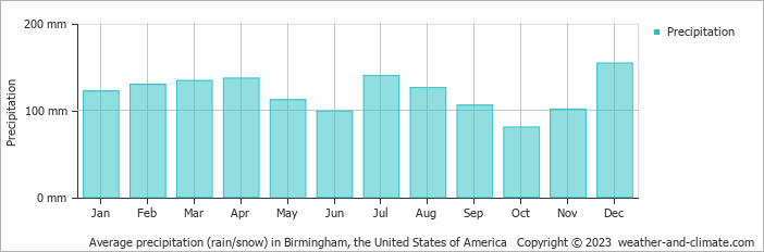 Average monthly rainfall, snow, precipitation in Birmingham (AL), 