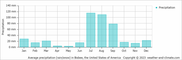 Average monthly rainfall, snow, precipitation in Bisbee, the United States of America