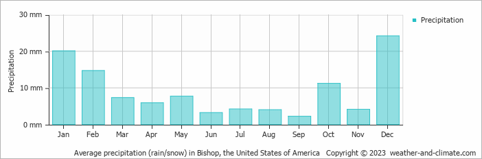 Average monthly rainfall, snow, precipitation in Bishop, the United States of America