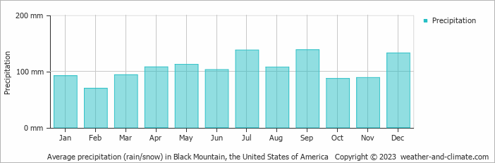 Average monthly rainfall, snow, precipitation in Black Mountain, the United States of America