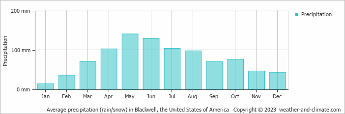 Average monthly rainfall, snow, precipitation in Blackwell, the United States of America