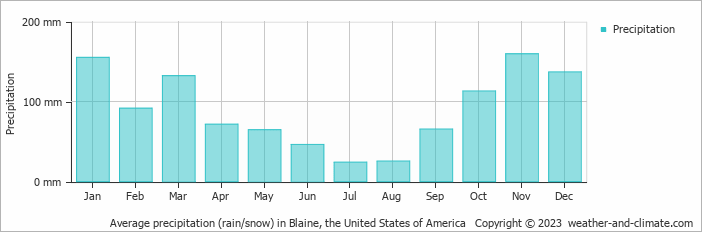 Average monthly rainfall, snow, precipitation in Blaine, the United States of America