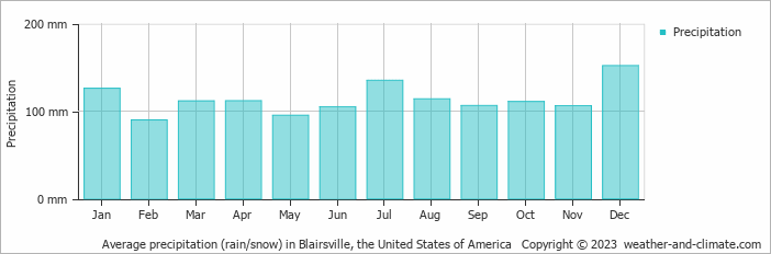 Average monthly rainfall, snow, precipitation in Blairsville, the United States of America
