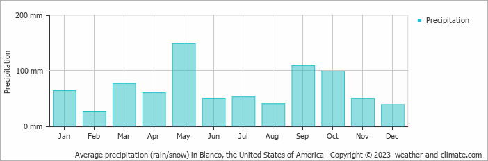 Average monthly rainfall, snow, precipitation in Blanco, the United States of America