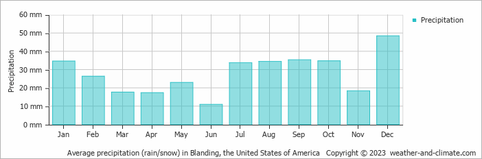 Average monthly rainfall, snow, precipitation in Blanding, the United States of America