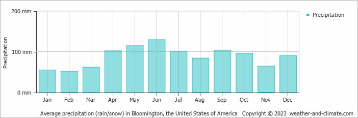 Average monthly rainfall, snow, precipitation in Bloomington, the United States of America