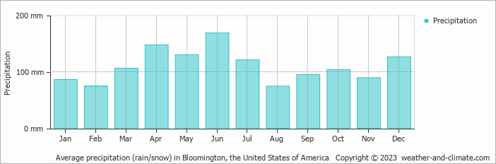 Average monthly rainfall, snow, precipitation in Bloomington, the United States of America