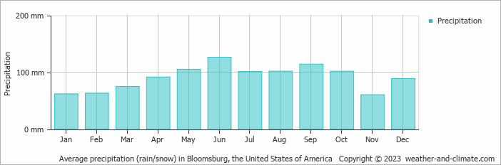 Average monthly rainfall, snow, precipitation in Bloomsburg, the United States of America