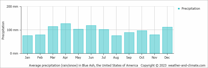 Average monthly rainfall, snow, precipitation in Blue Ash, the United States of America