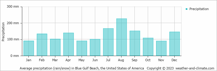Average monthly rainfall, snow, precipitation in Blue Gulf Beach, the United States of America
