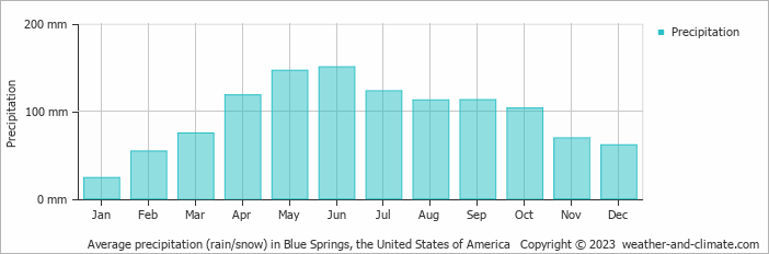 Average monthly rainfall, snow, precipitation in Blue Springs, the United States of America