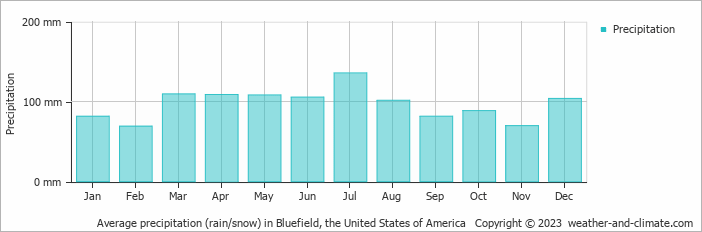 Average monthly rainfall, snow, precipitation in Bluefield, the United States of America