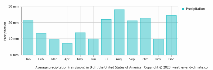 Average monthly rainfall, snow, precipitation in Bluff, the United States of America