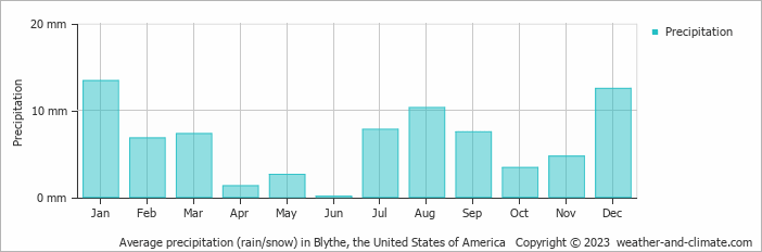 Average monthly rainfall, snow, precipitation in Blythe, the United States of America