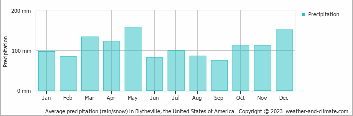 Average monthly rainfall, snow, precipitation in Blytheville, the United States of America