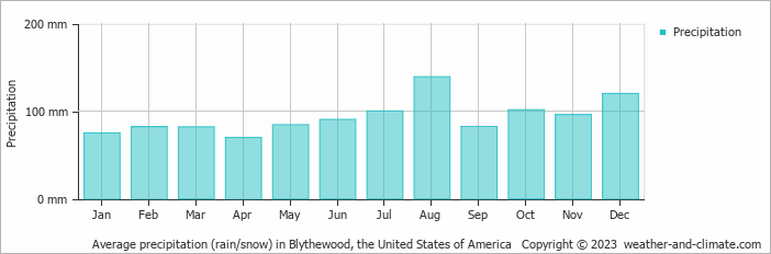 Average monthly rainfall, snow, precipitation in Blythewood, the United States of America