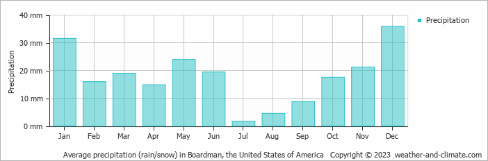 Average monthly rainfall, snow, precipitation in Boardman, the United States of America