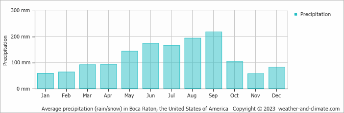 Average monthly rainfall, snow, precipitation in Boca Raton, the United States of America