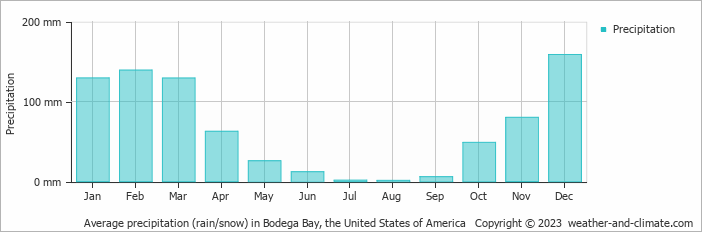 Average monthly rainfall, snow, precipitation in Bodega Bay, the United States of America