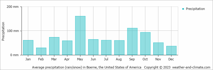 Average monthly rainfall, snow, precipitation in Boerne, the United States of America