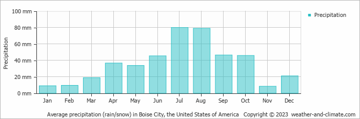 Average monthly rainfall, snow, precipitation in Boise City, the United States of America