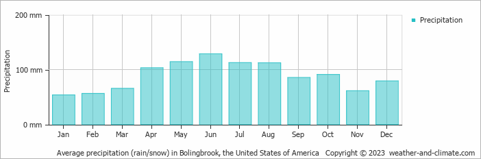 Average monthly rainfall, snow, precipitation in Bolingbrook, the United States of America