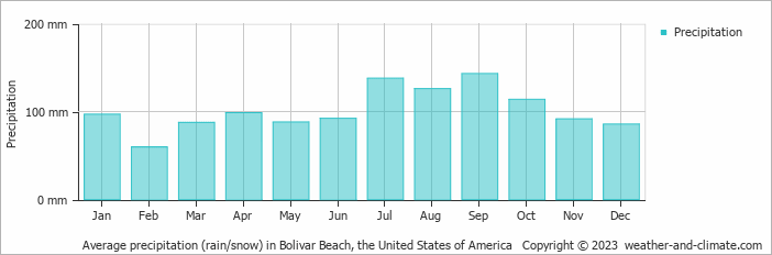 Average monthly rainfall, snow, precipitation in Bolivar Beach, the United States of America
