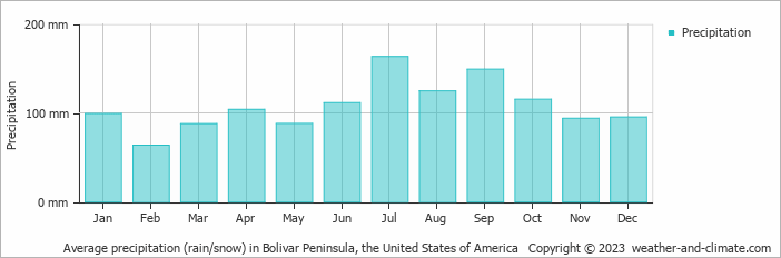 Average monthly rainfall, snow, precipitation in Bolivar Peninsula, the United States of America