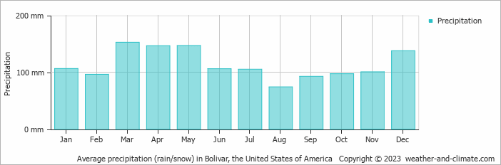 Average monthly rainfall, snow, precipitation in Bolivar, the United States of America