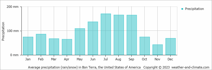 Average monthly rainfall, snow, precipitation in Bon Terra, the United States of America