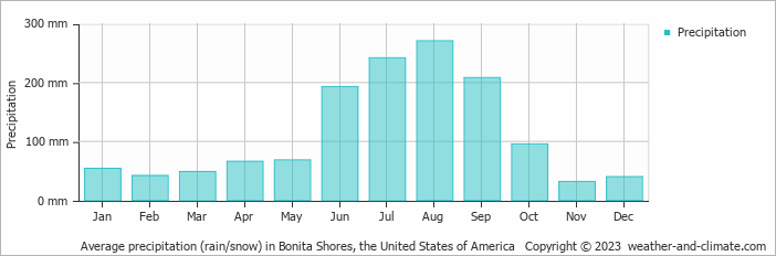 Average monthly rainfall, snow, precipitation in Bonita Shores, the United States of America