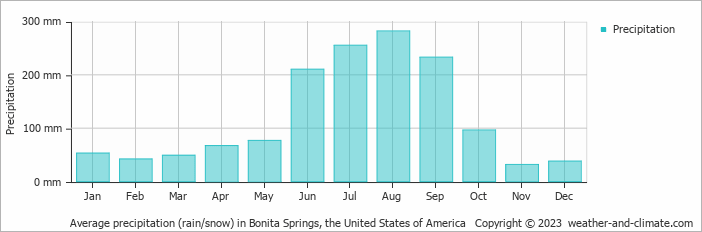 Average monthly rainfall, snow, precipitation in Bonita Springs, the United States of America