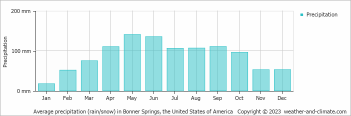 Average monthly rainfall, snow, precipitation in Bonner Springs, the United States of America