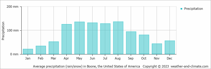 Average monthly rainfall, snow, precipitation in Boone, the United States of America