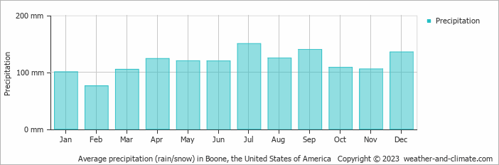 Average monthly rainfall, snow, precipitation in Boone, the United States of America
