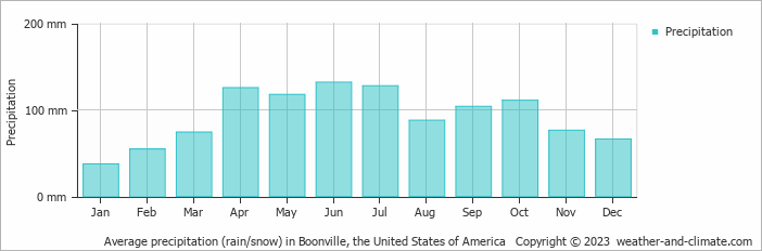 Average monthly rainfall, snow, precipitation in Boonville, the United States of America