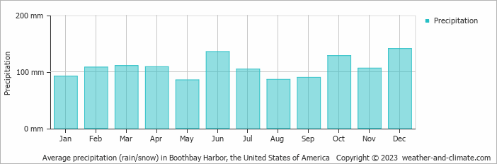 Average monthly rainfall, snow, precipitation in Boothbay Harbor, the United States of America