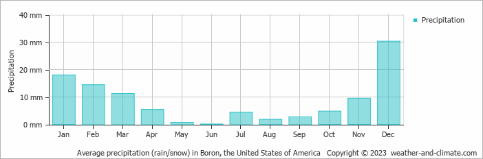 Average monthly rainfall, snow, precipitation in Boron, the United States of America