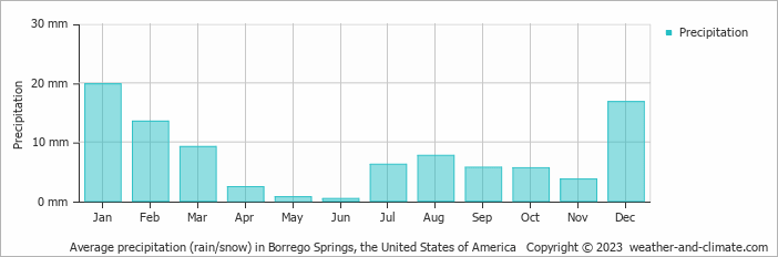 Average monthly rainfall, snow, precipitation in Borrego Springs, the United States of America