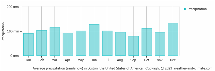 Average monthly rainfall, snow, precipitation in Boston, the United States of America