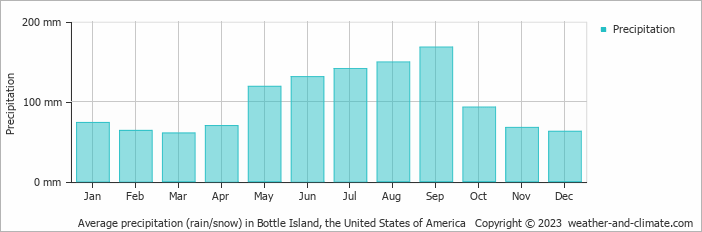 Average monthly rainfall, snow, precipitation in Bottle Island, the United States of America